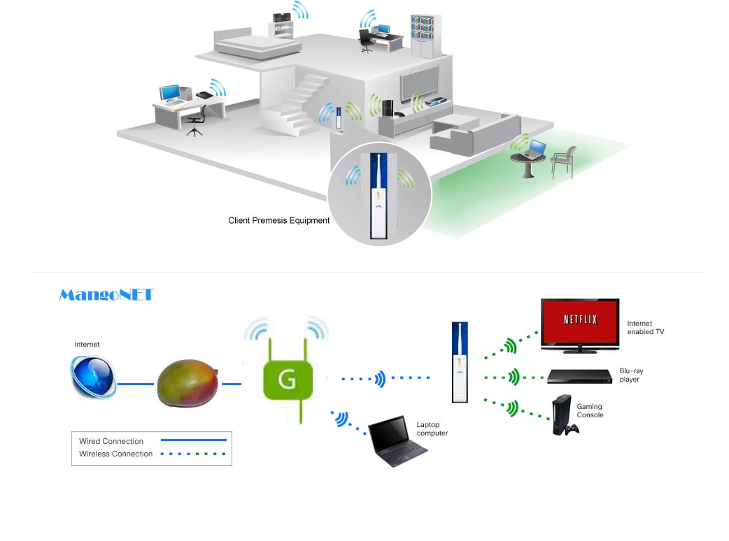 Community Area Network